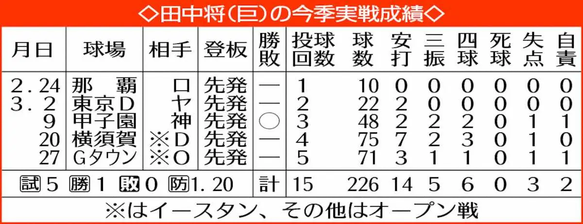 【画像・写真】巨人　同一年3人が移籍初登板初勝利なら球団初！田中将　マルティネス、石川に続くか？