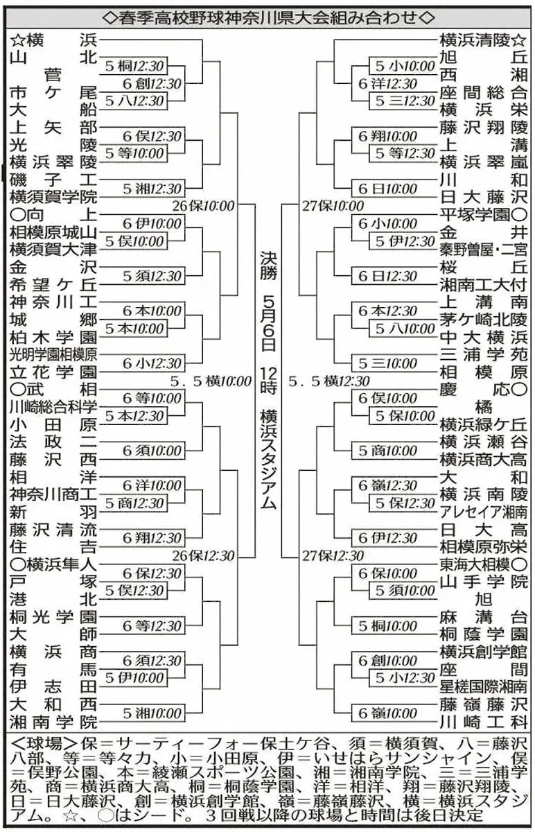 【画像・写真】横浜・駒橋「何が何でも」優勝獲る！新チームから公式戦20連勝中　春季神奈川県大会組み合わせ