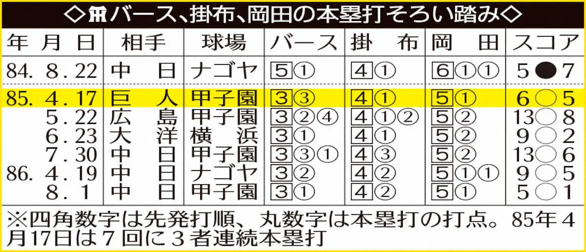 【画像・写真】【タイガースデータ】1985年以来の本拠地開幕3連戦全勝へ！ドラ1クリーンアップ本塁打競演期待