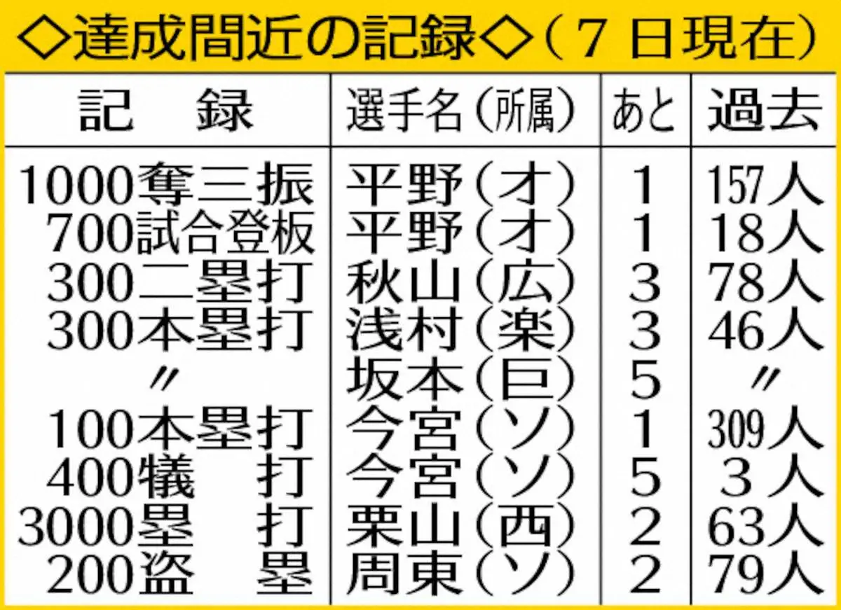 【画像・写真】ソフトバンク・今宮　球団最年長通算100号へあと1 プロ16年目の33歳