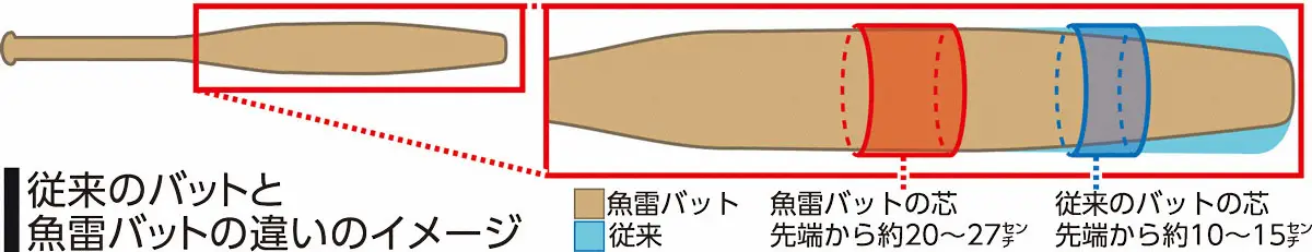 【画像・写真】本塁打量産で話題爆発！逆転の発想で生まれた「魚雷バット」　開発者、打つポイント「ひっくり返そう」