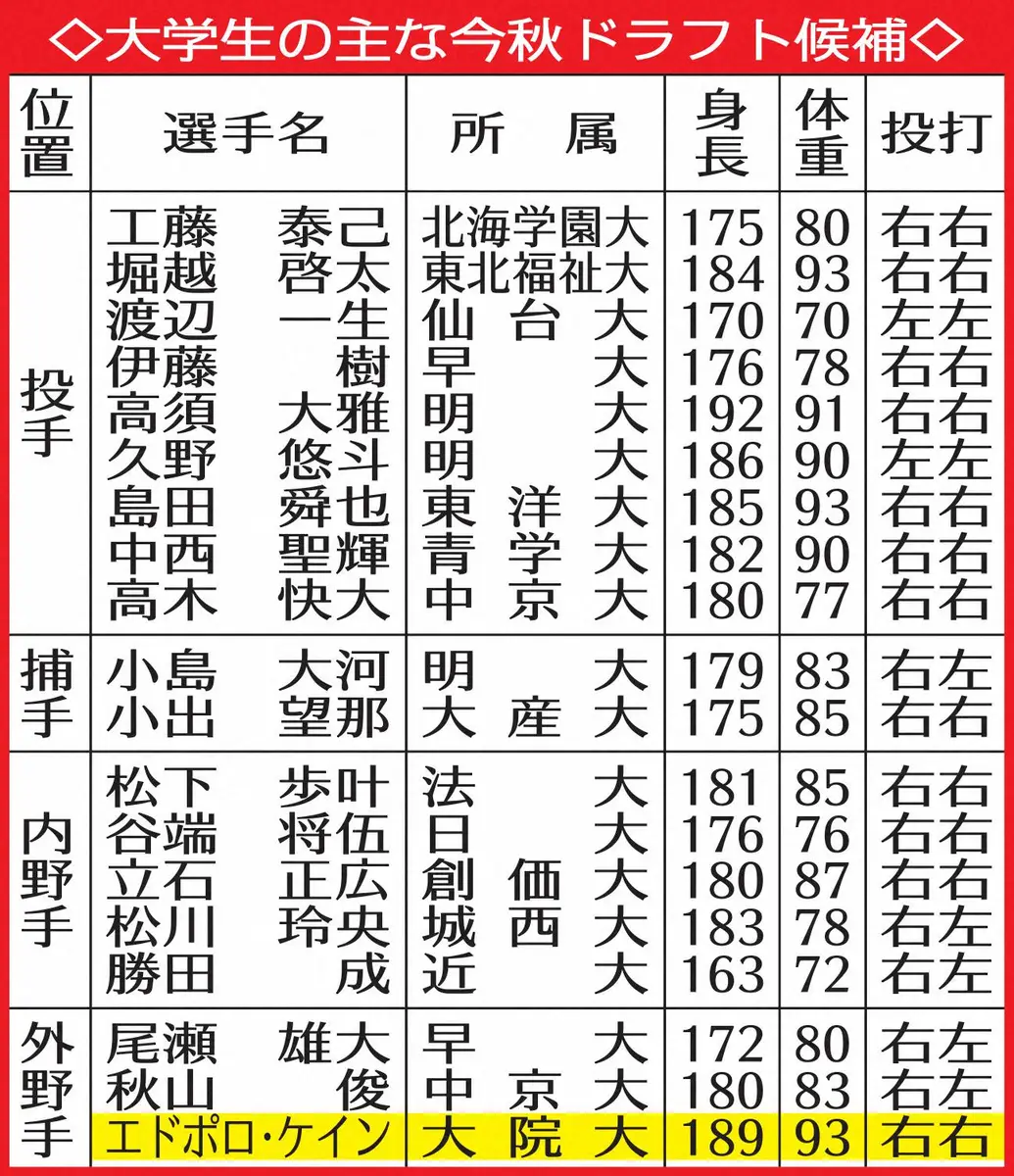 【画像・写真】4月日付・大1面の大学生今秋ドラフト候補の表です。
