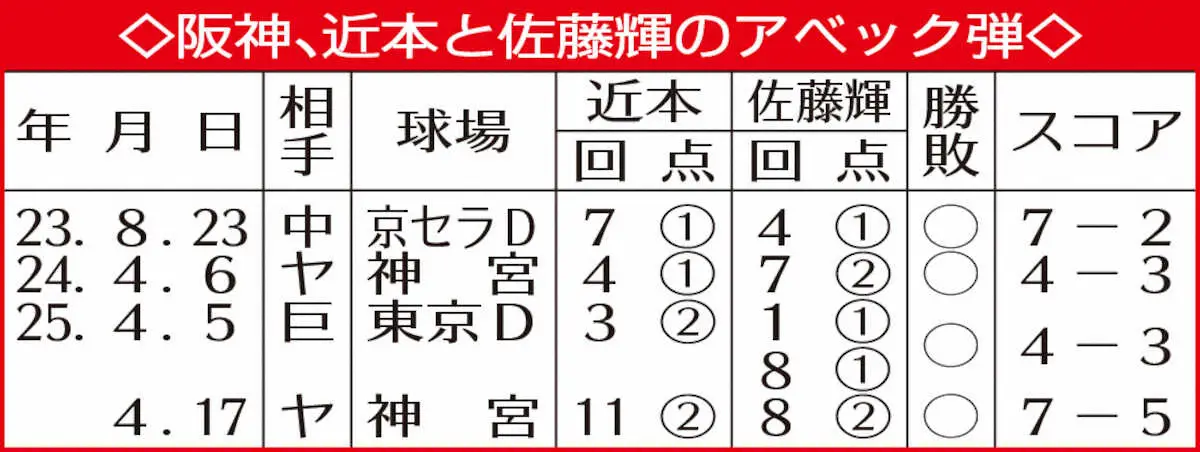 【画像・写真】表・近本と佐藤輝のアベック弾