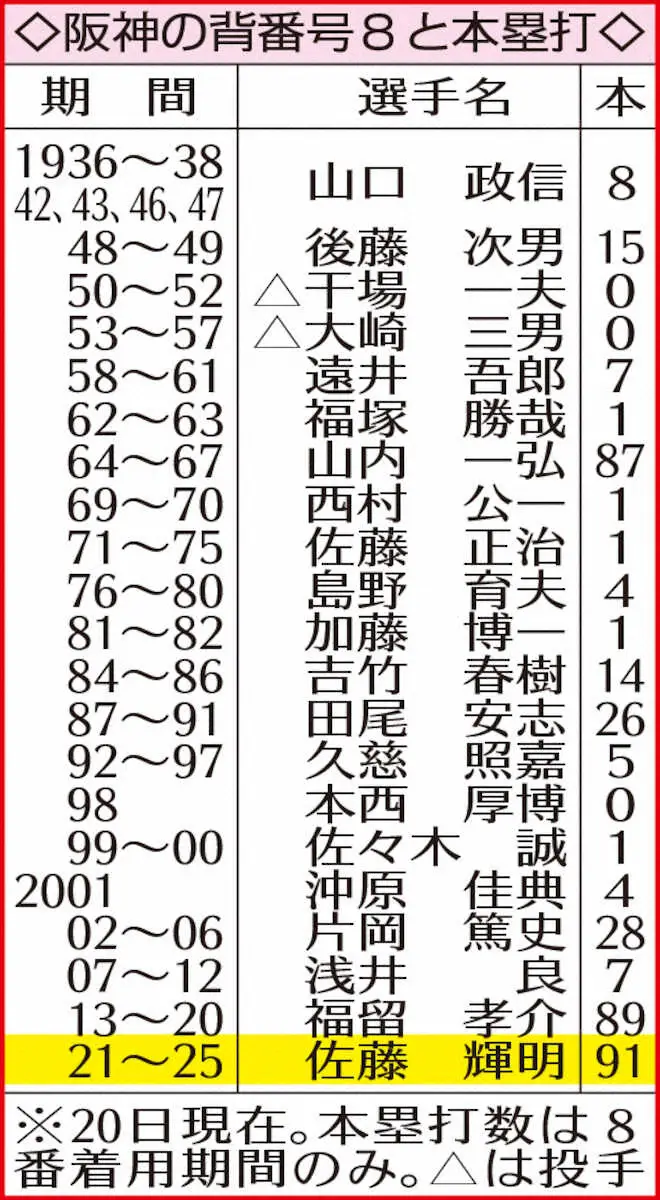 【画像・写真】佐藤輝・背番8本塁打表