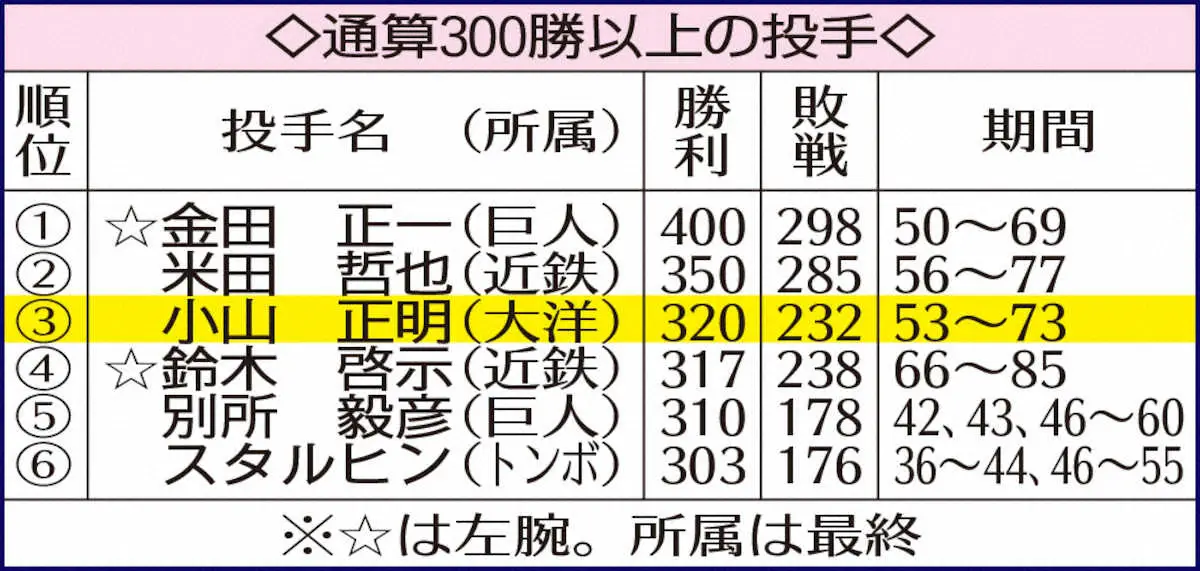 【画像・写真】元阪神・小山正明さん死去　歴代3位320勝の「精密機械」　球団90周年、吉田義男さんに続き悲報