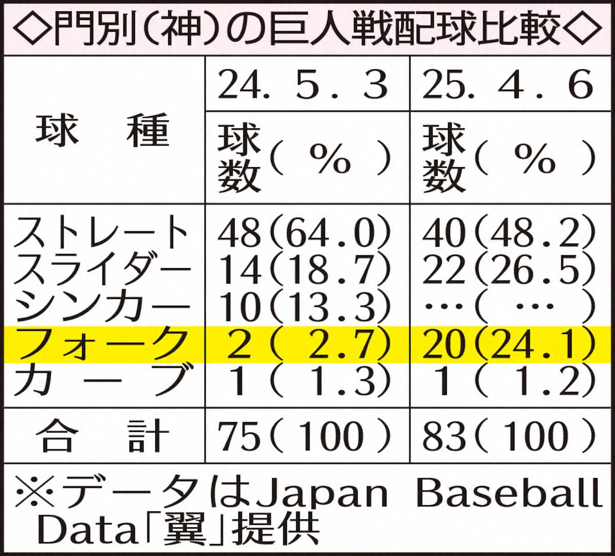 【画像・写真】阪神・門別の巨人戦配球比較