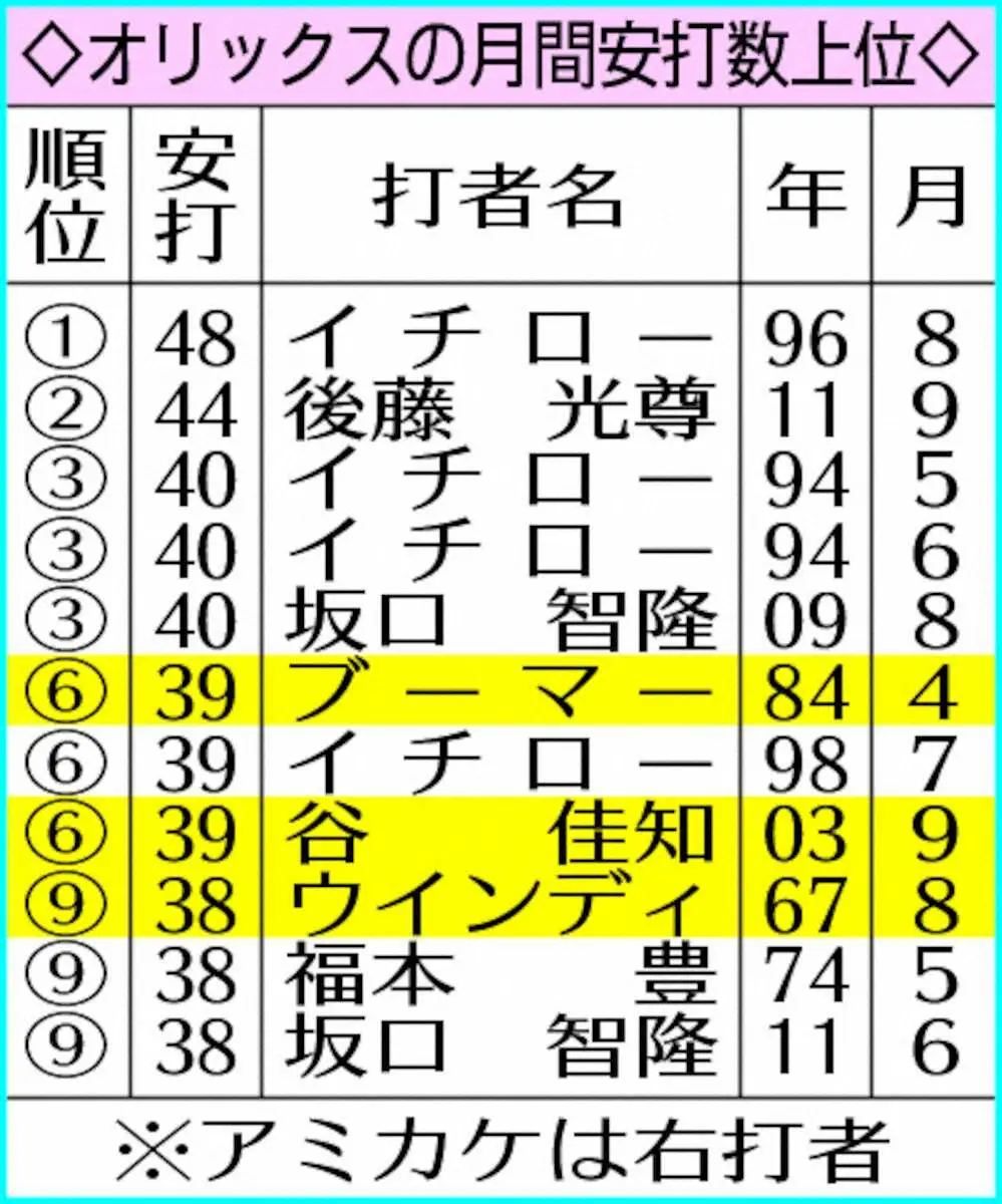 【画像・写真】オリックス・太田椋　日本人右打者22年ぶり月間30安打以上で打率4割以上なるか