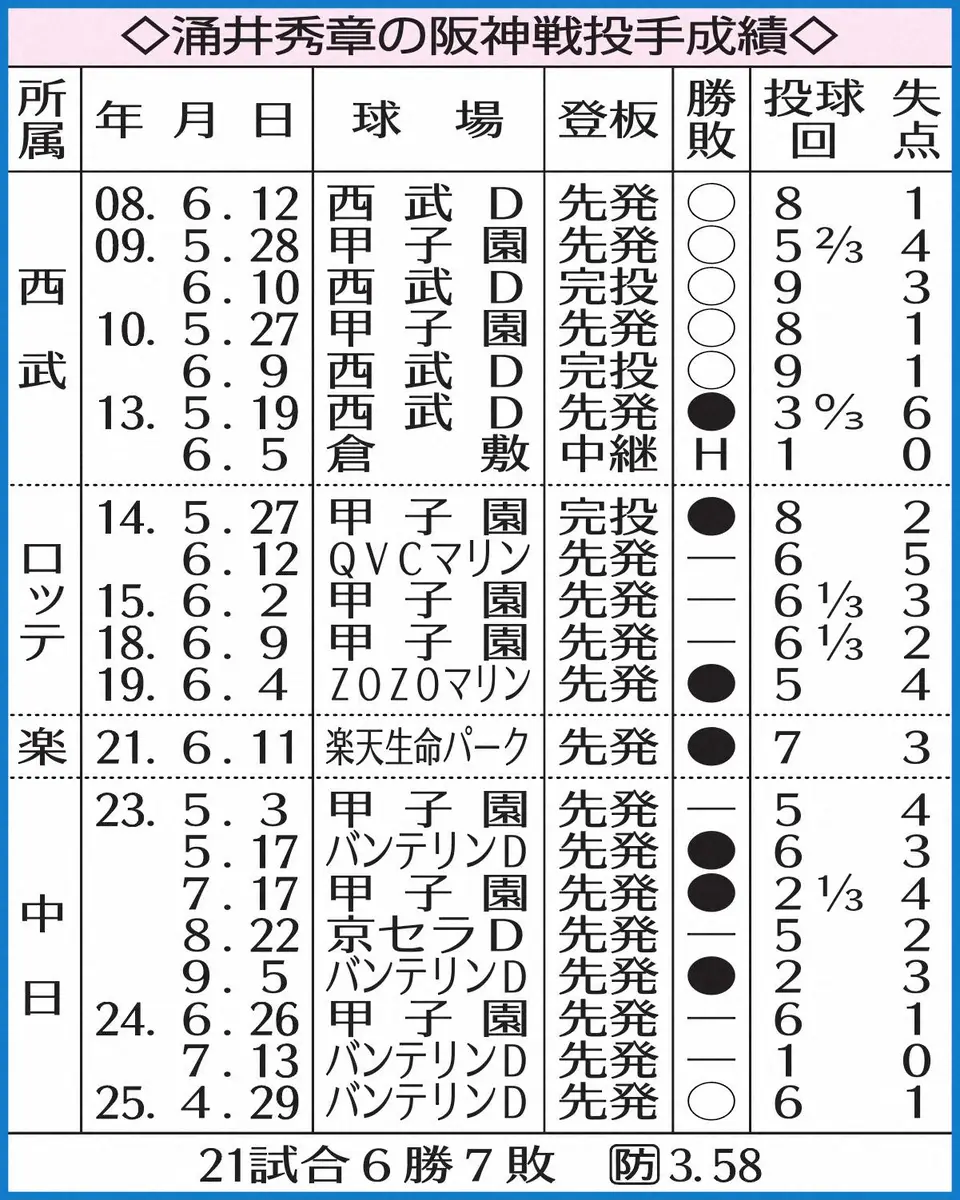 【画像・写真】表・涌井の阪神戦成績