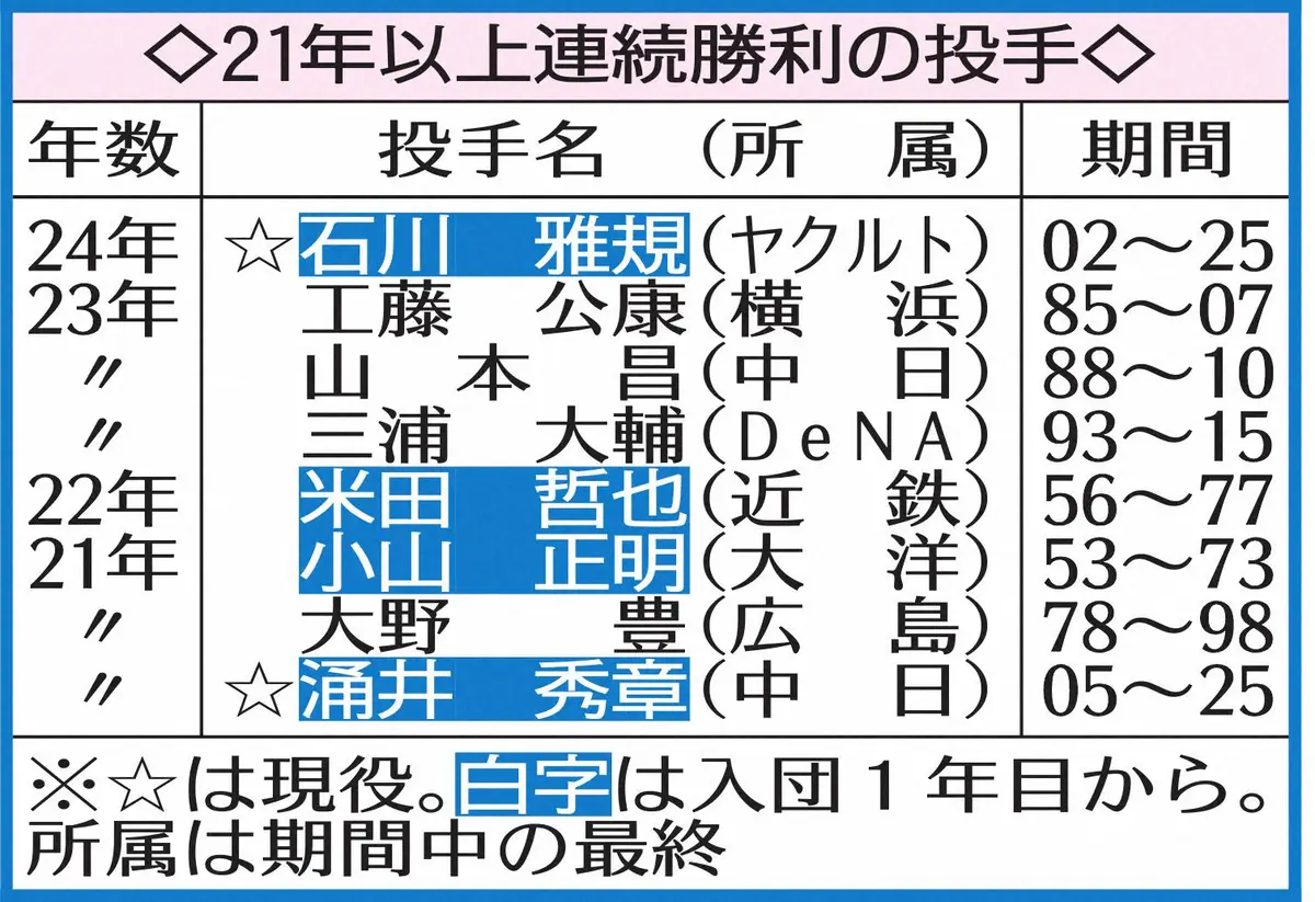 【画像・写真】表・21年連続勝利