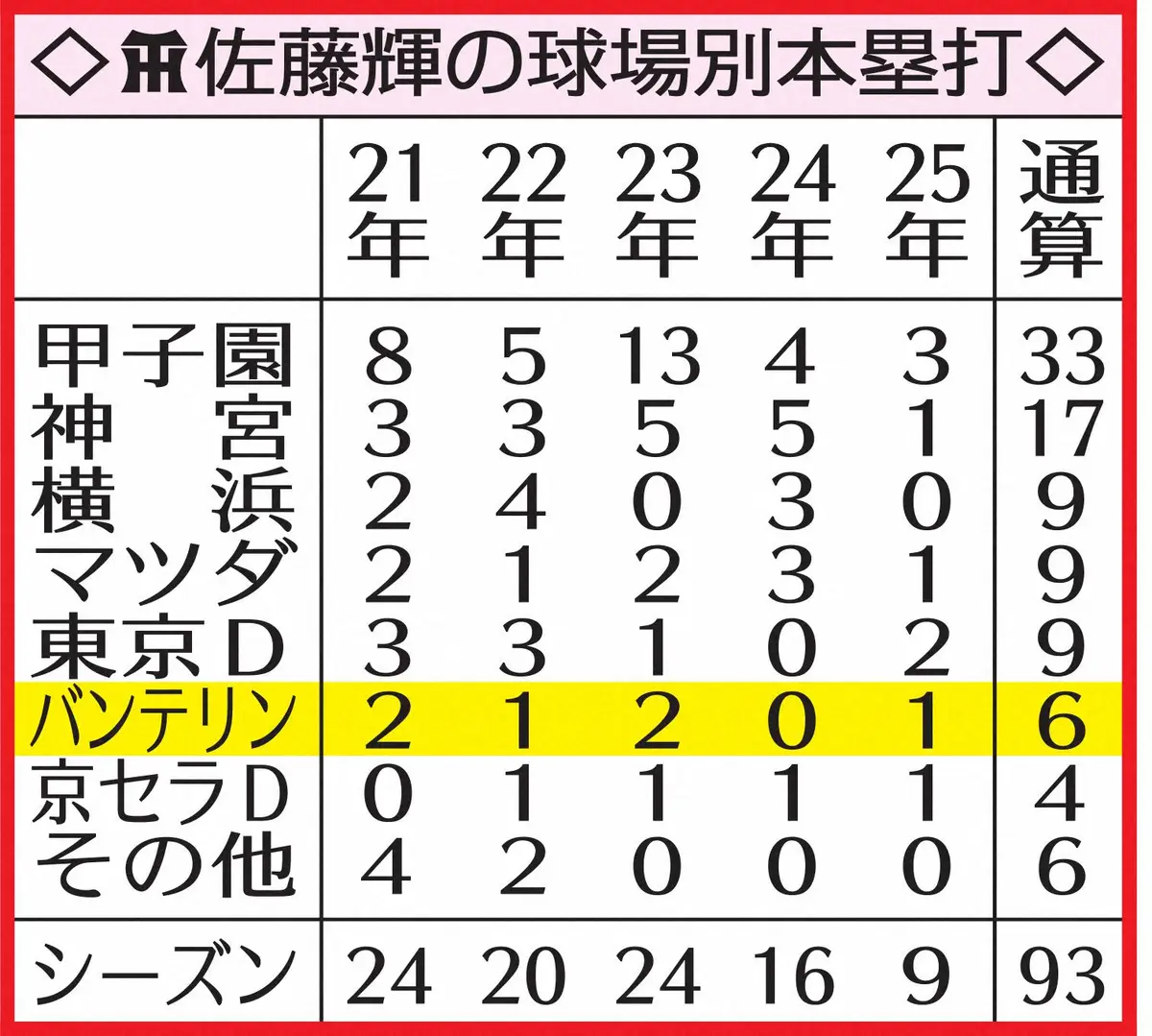 【画像・写真】佐藤輝の球場別本塁打