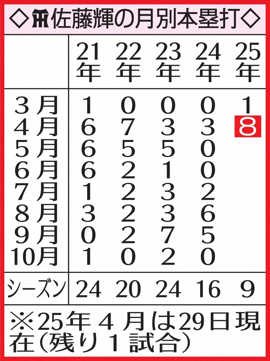 【画像・写真】佐藤輝の月別本塁打