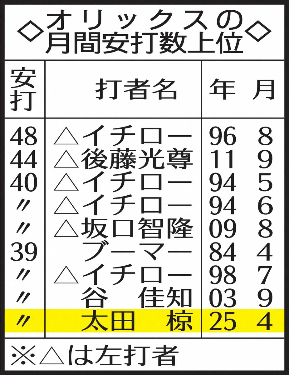 【画像・写真】表・オリ太田