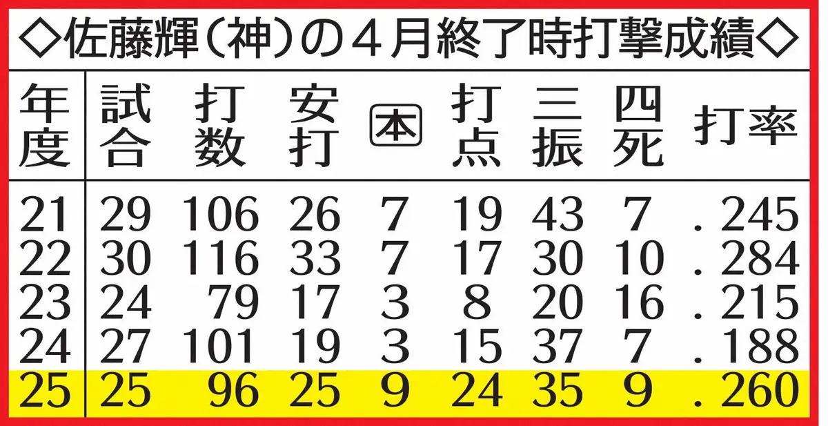 【画像・写真】阪神・佐藤輝の4月終了時打撃成績