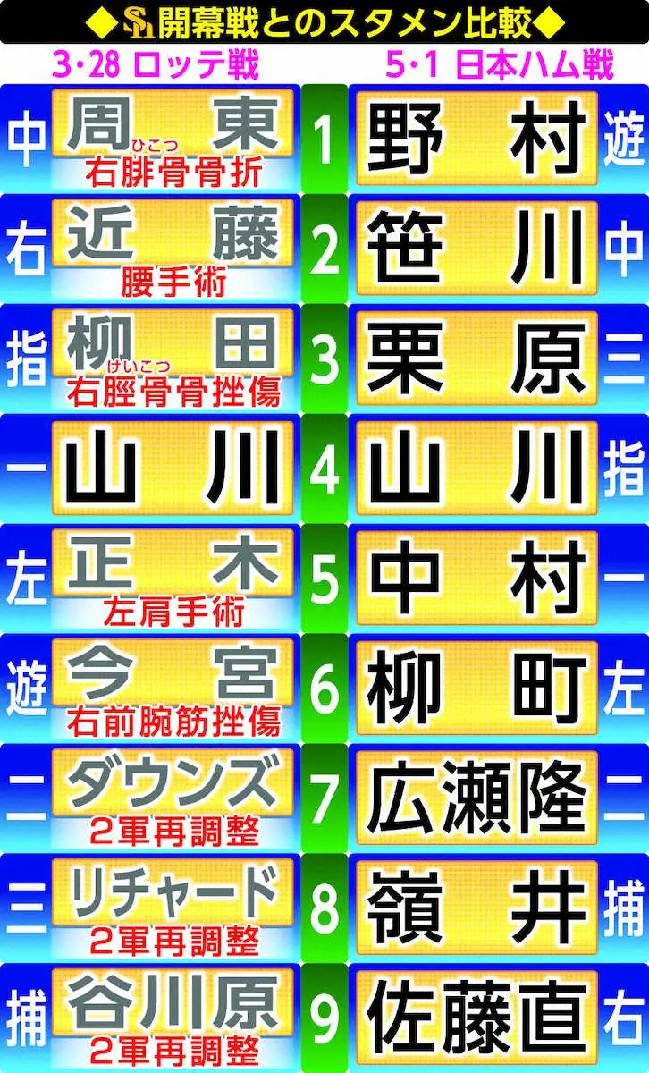 【画像・写真】ソフト開幕戦とのスタメン比較
