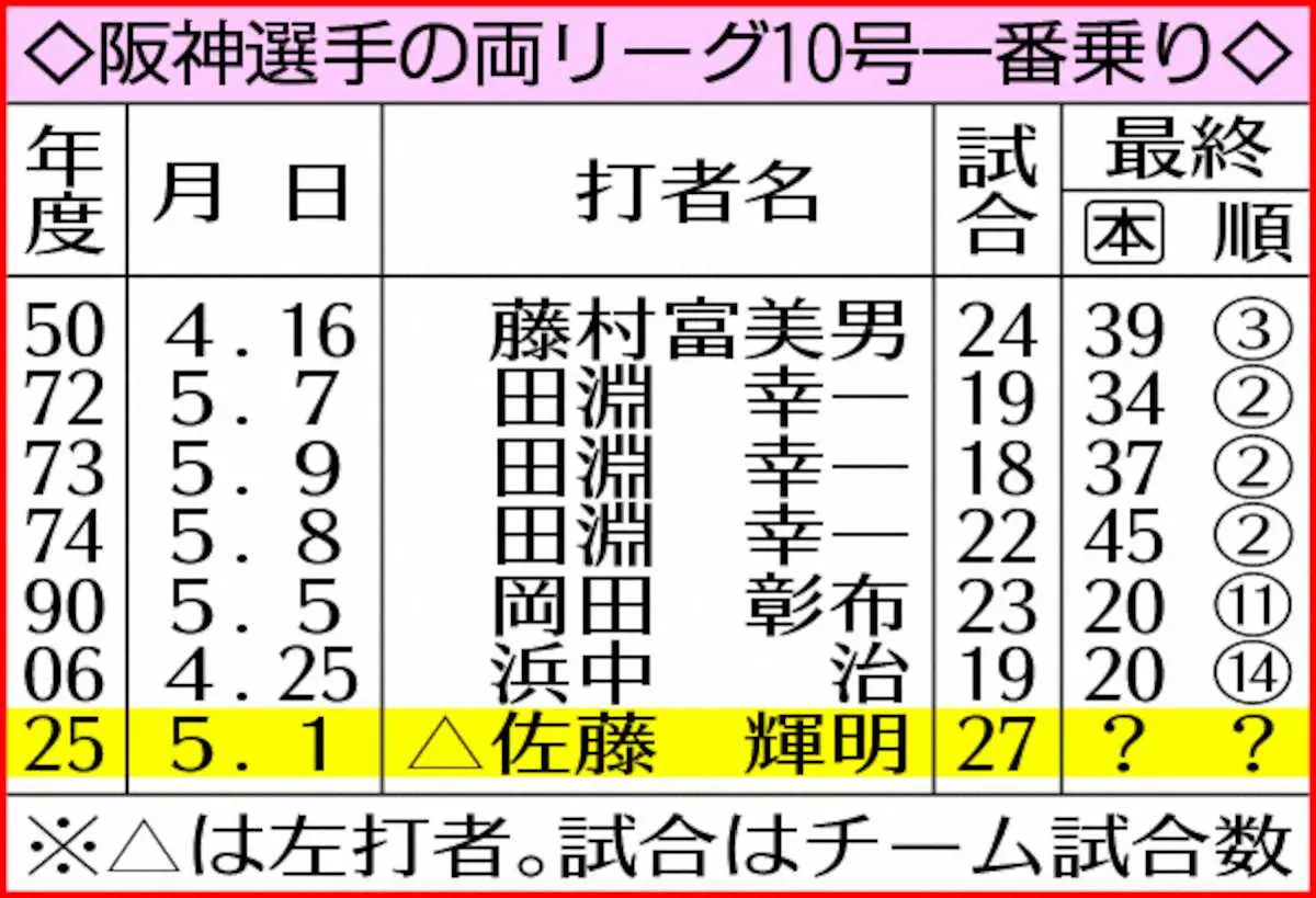 【画像・写真】表　阪神選手の両リーグ10号一番乗り