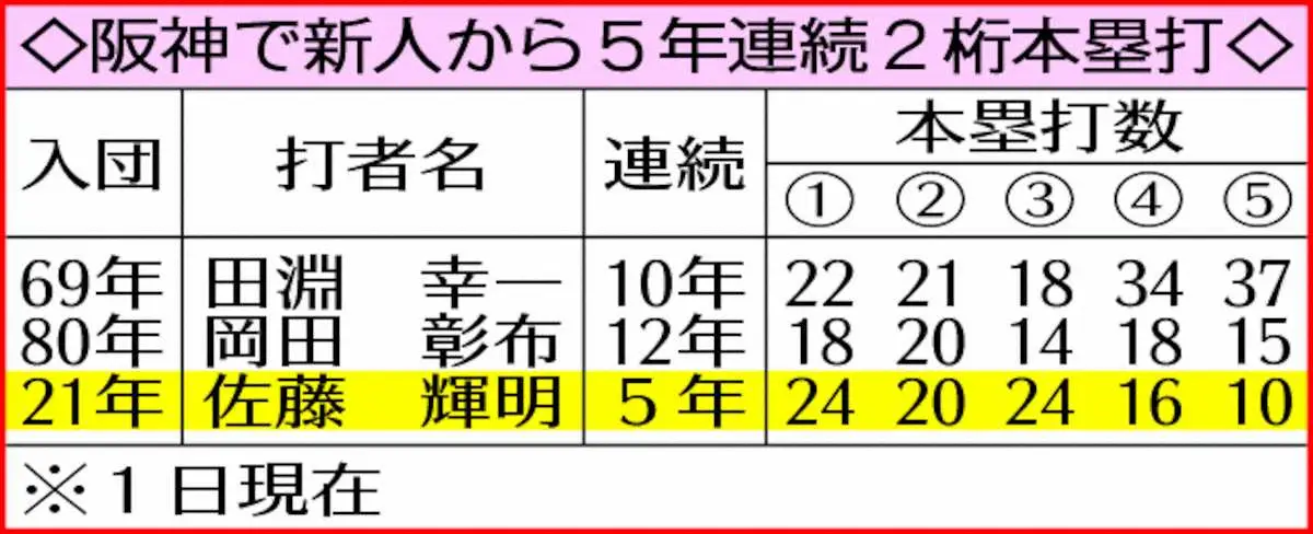 【画像・写真】表　阪神で新人から5年連続2桁本塁打