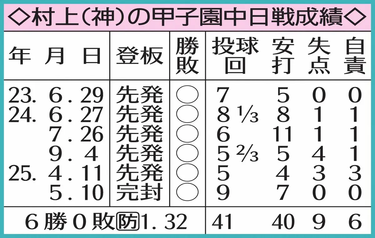 【画像・写真】表・村上の中日戦成績
