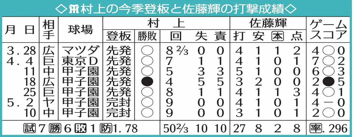 【画像・写真】表・村上と輝の成績