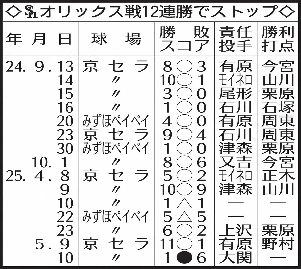 【画像・写真】表・オリ戦連勝ストップ
