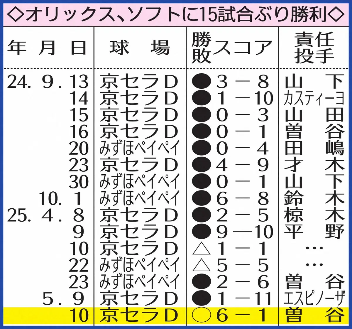 【画像・写真】オリックス15試合ぶり勝利