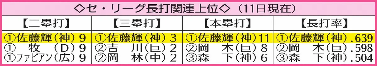【画像・写真】表＿セ長打上位