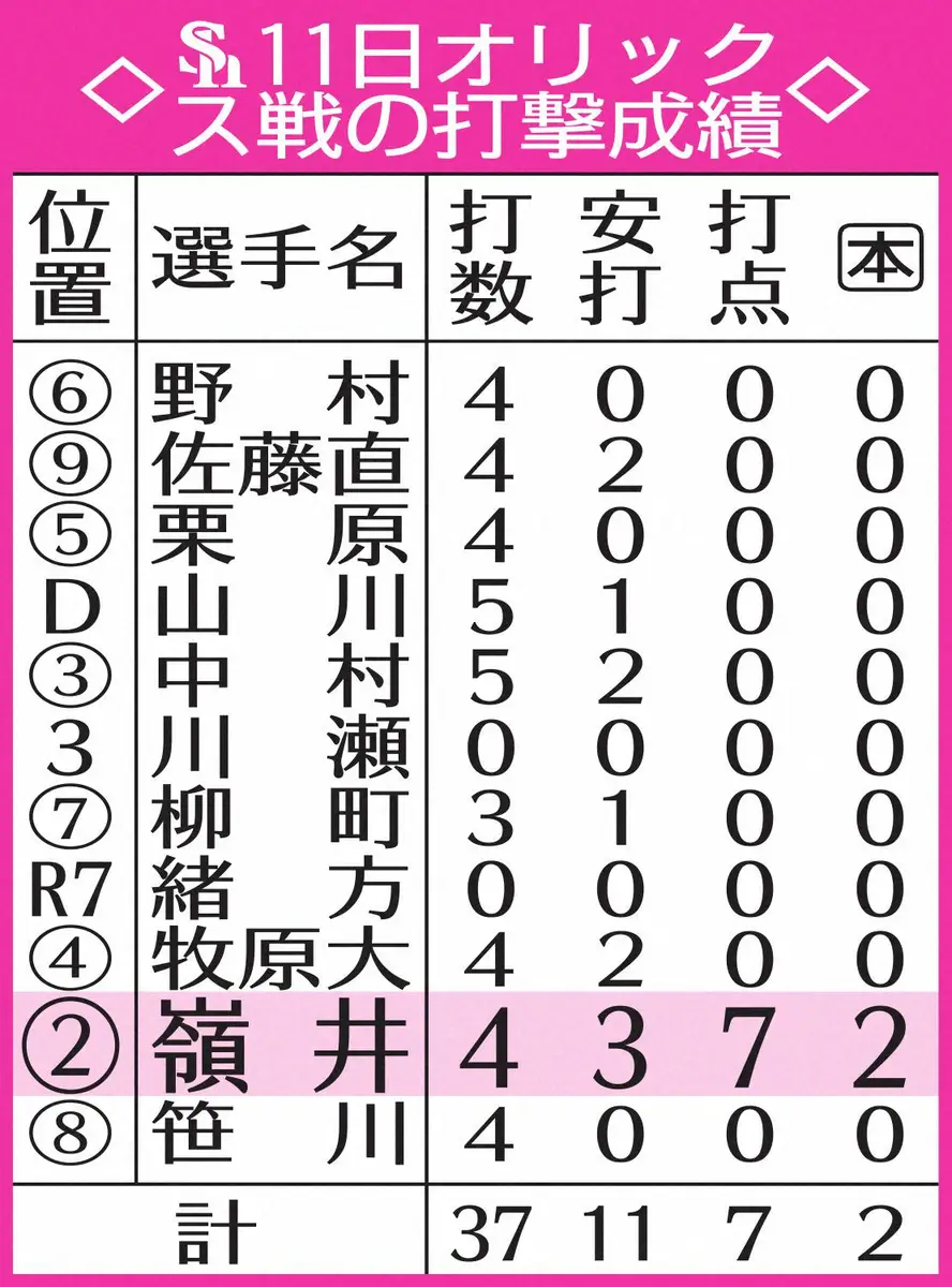 【画像・写真】表＿オリ戦打撃成績
