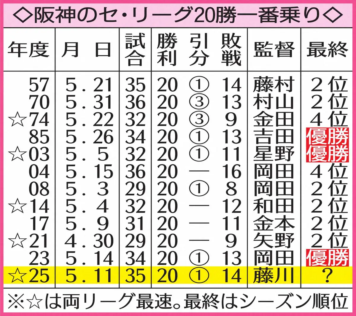 【画像・写真】表＿阪神20勝