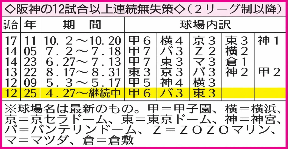 【画像・写真】表＿阪神連続無失策