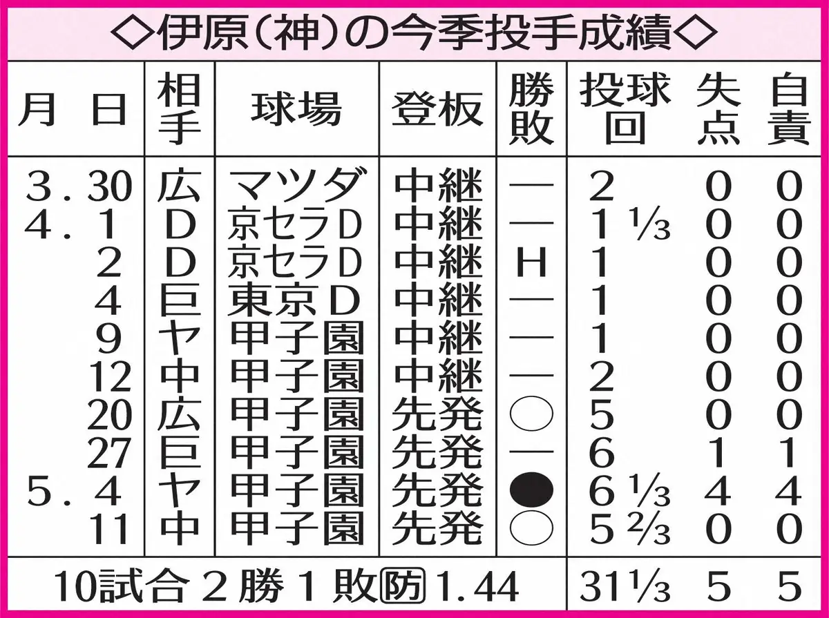 【画像・写真】表＿伊原今季成績