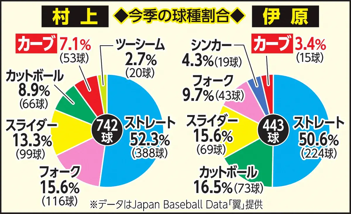 【画像・写真】今季の球種割合