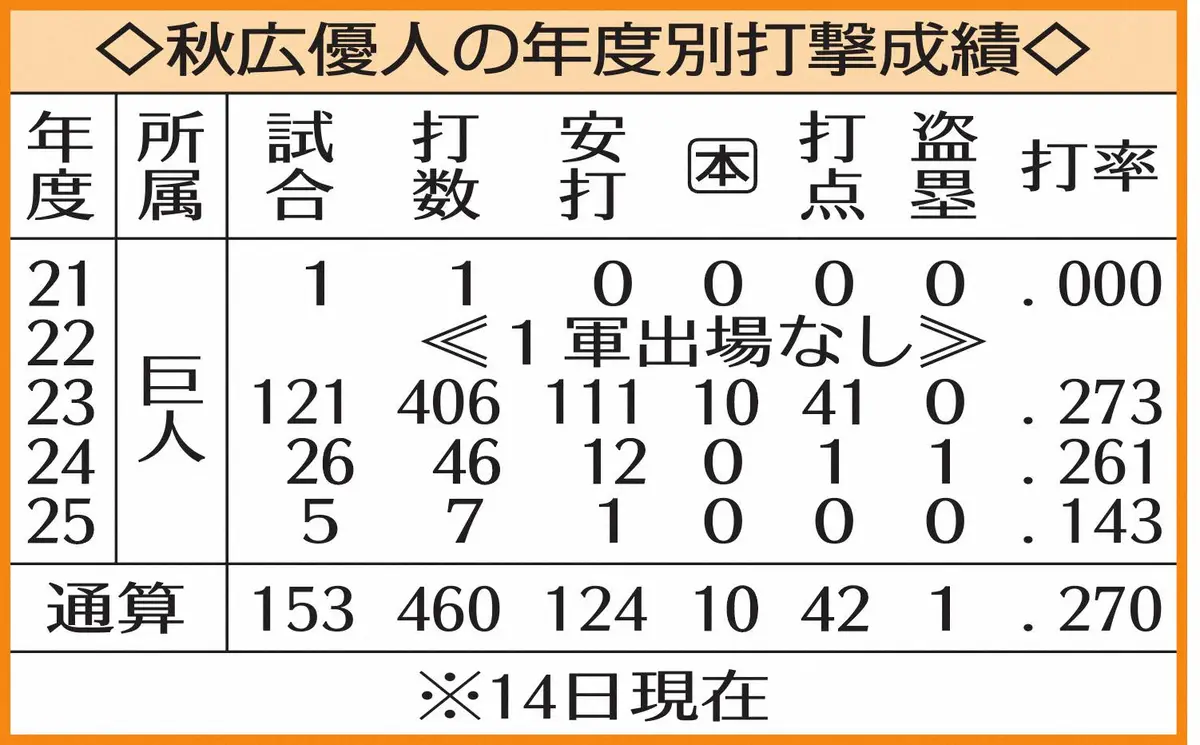 【画像・写真】表・秋広の年度別