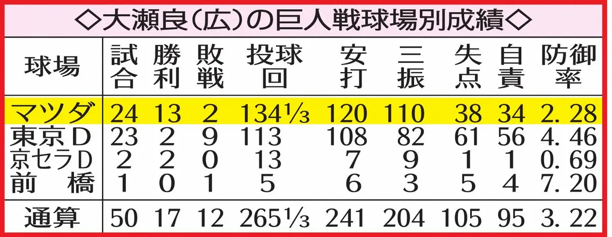 【画像・写真】表・大瀬良球場別