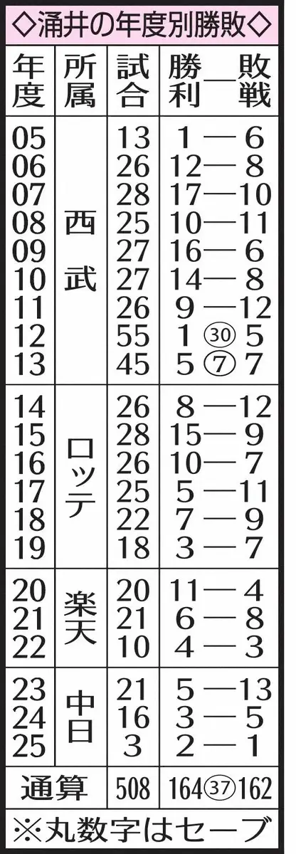 【画像・写真】表・涌井の年度別