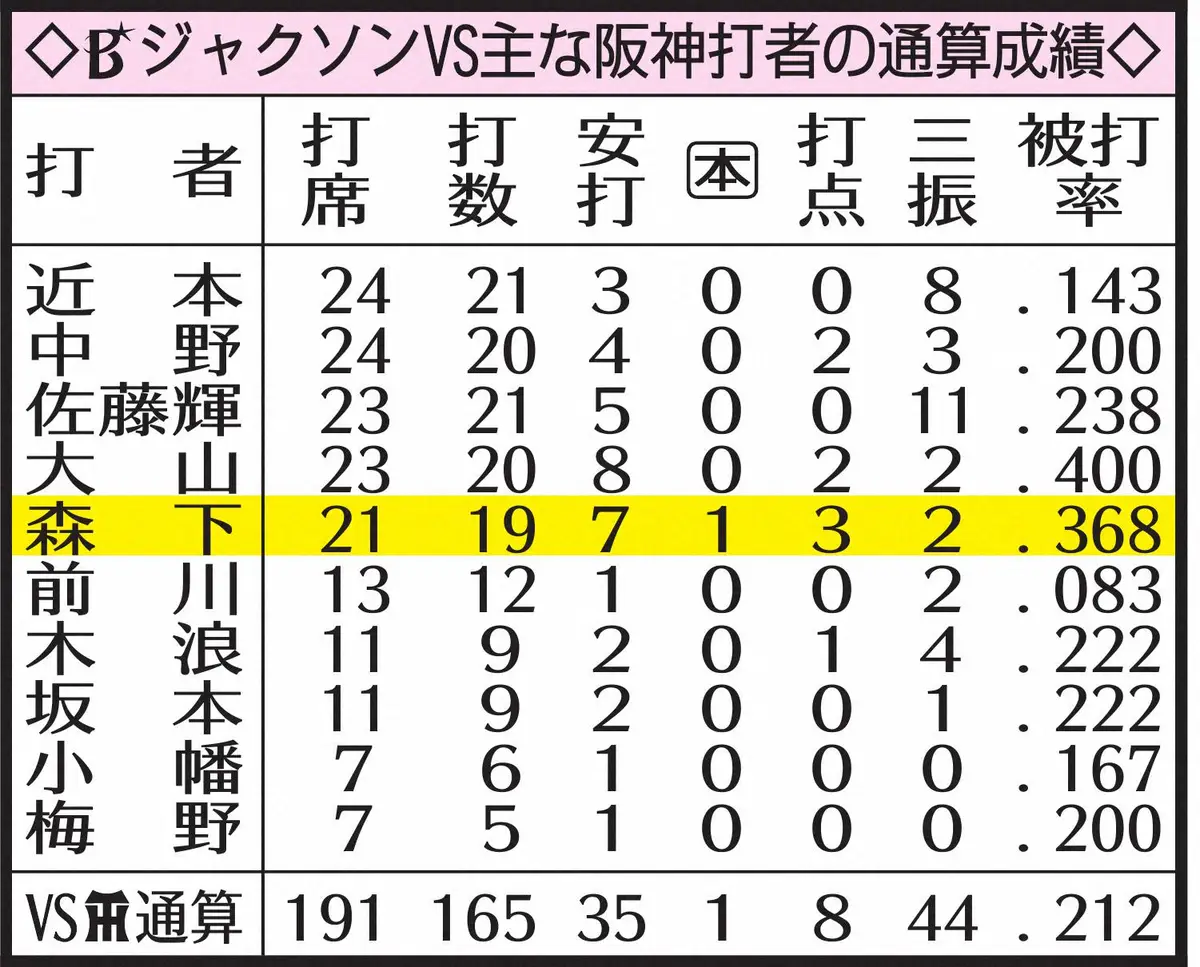 【画像・写真】【メディア用】15日付、大1面のジャクソンVS阪神打線の表