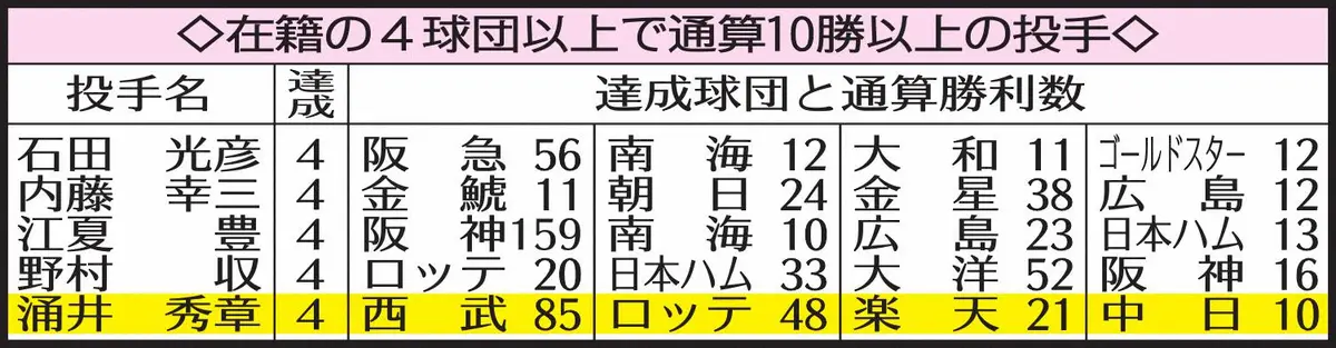 【画像・写真】表・涌井付4球団