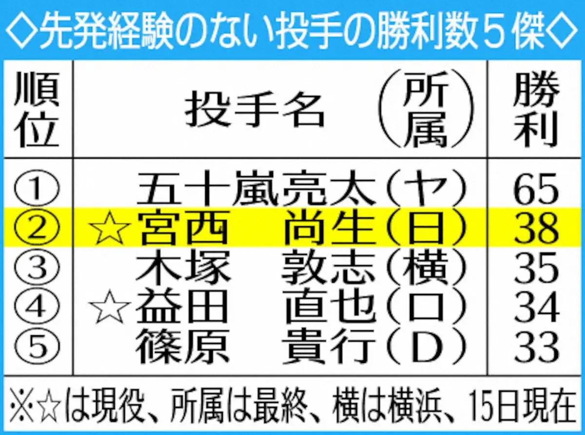 【画像・写真】先発経験のない投手の勝利数5傑