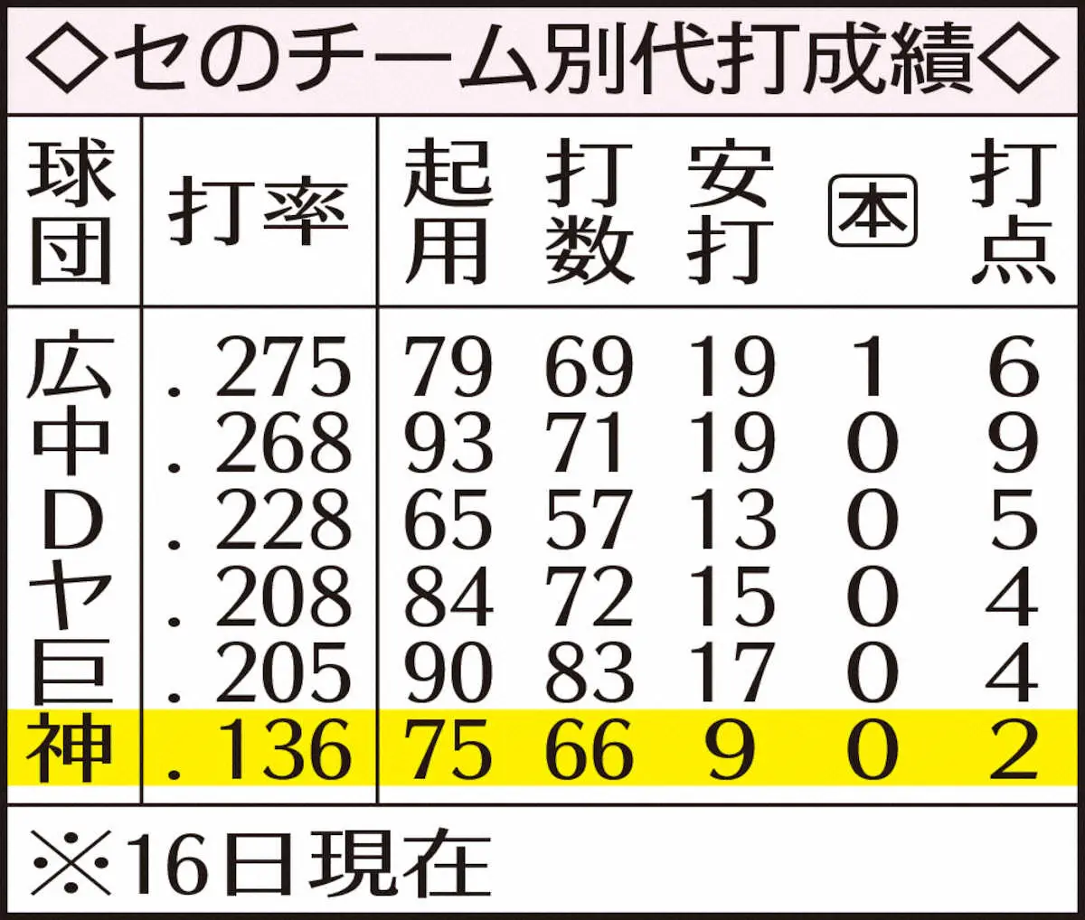 【画像・写真】阪神　「代打の神様」がいない…成功率リーグワースト.136　痛すぎた7回同点直後の“勝負手”楠本不発