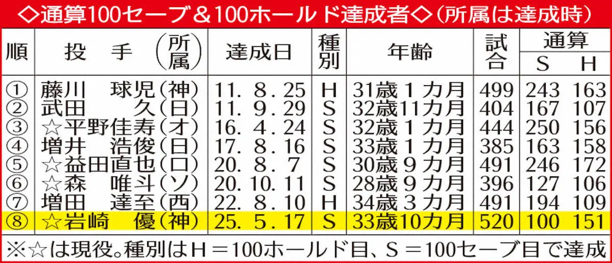 【画像・写真】通算100セーブ&100ホールド達成者