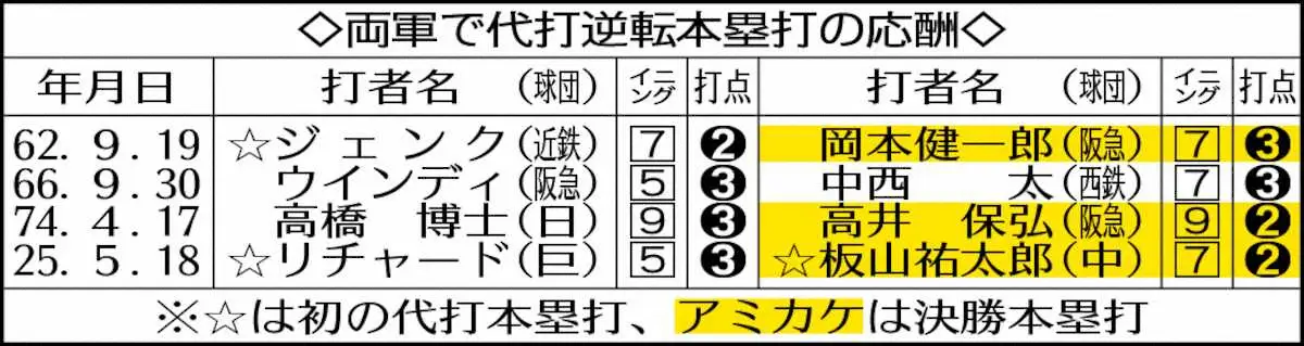 【画像・写真】両軍で代打逆転本塁打の応酬