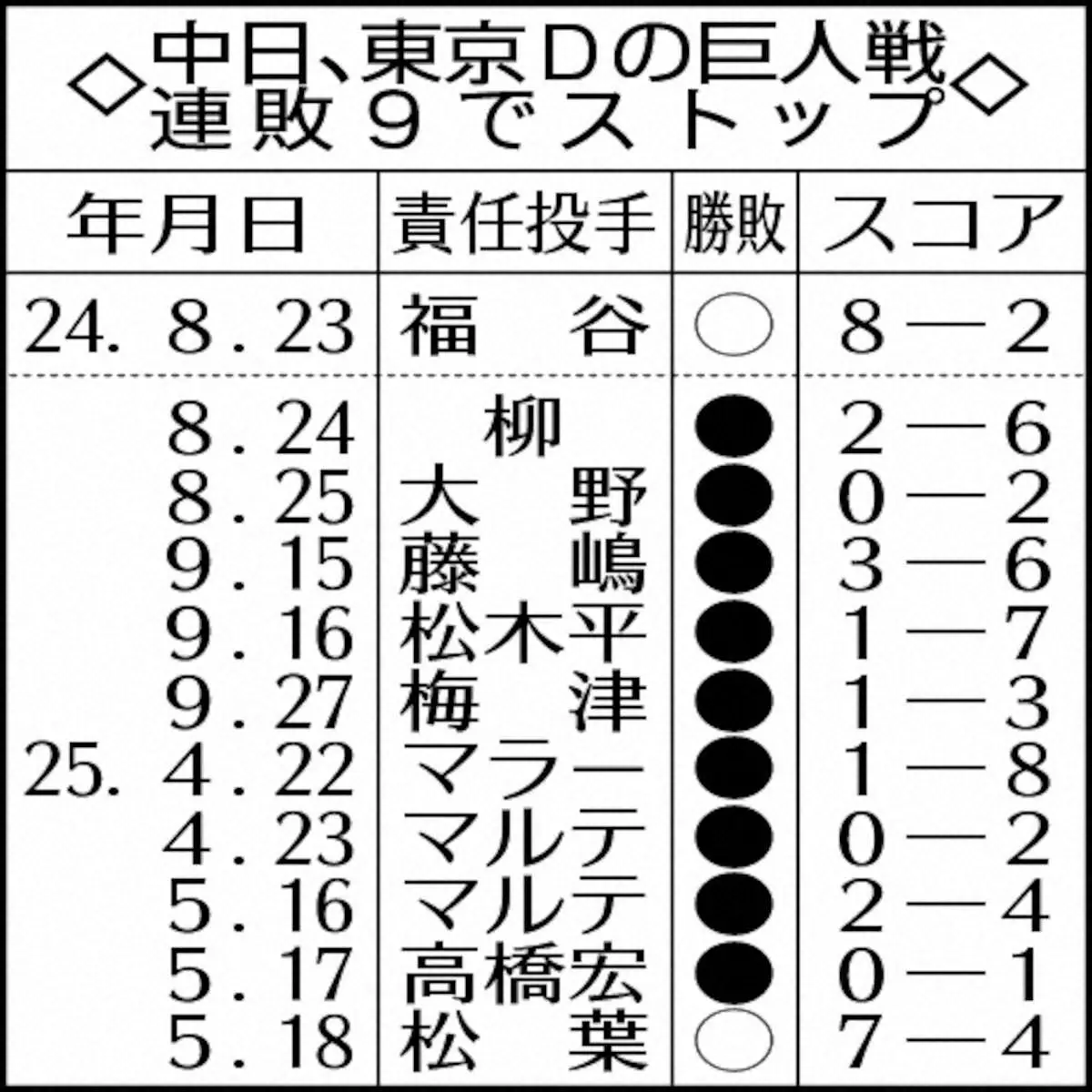 【画像・写真】中日、東京Dの巨人戦連敗9でストップ