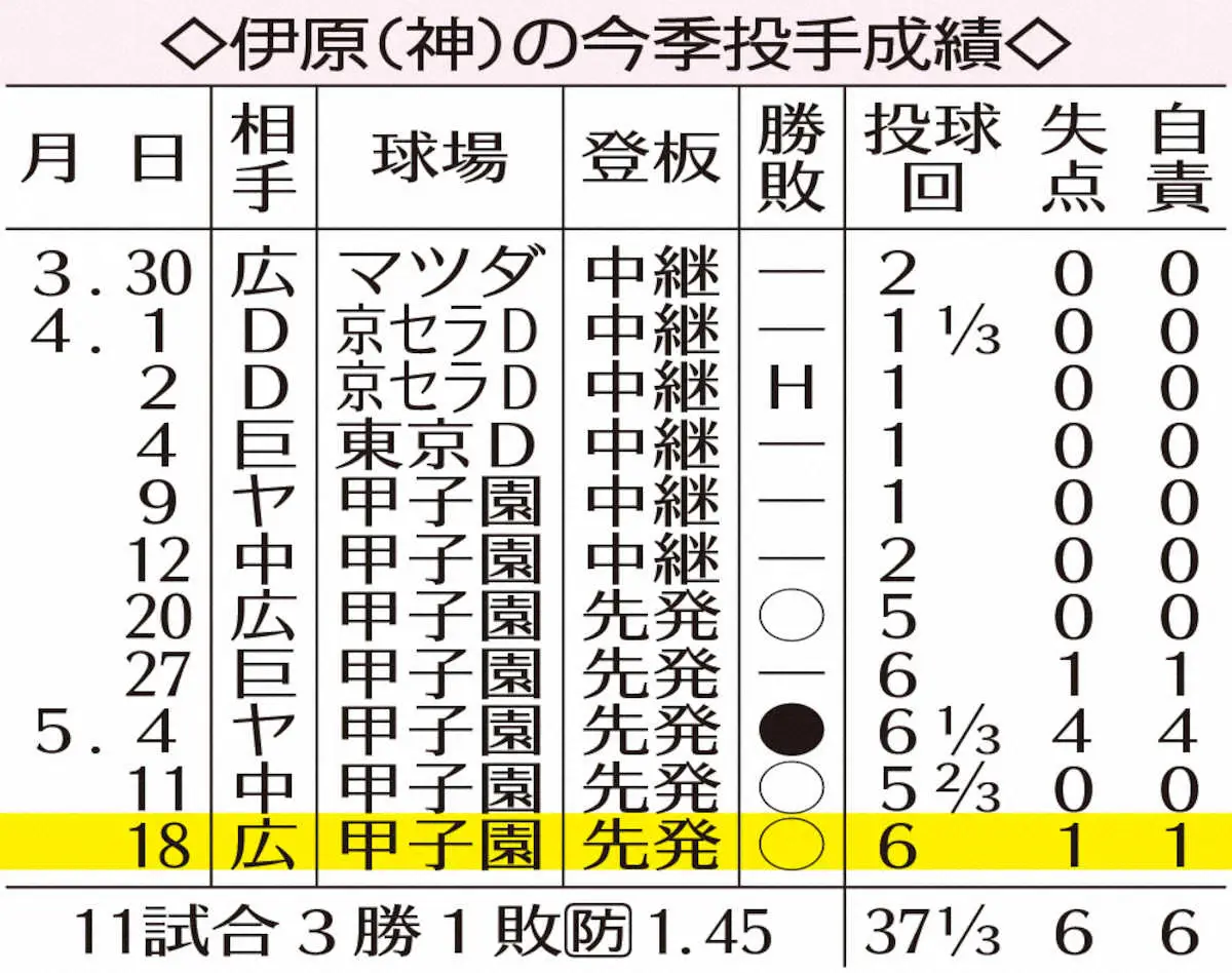 【画像・写真】表・伊原今期成績