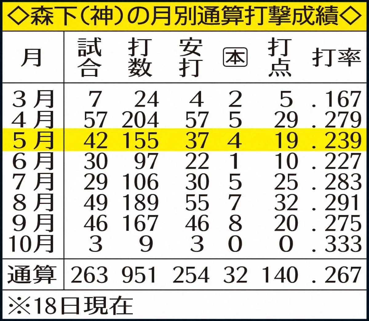 【画像・写真】表・阪神森下月別打撃成績