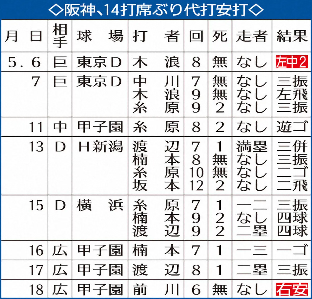 【画像・写真】表・阪神14打席ぶり代打安打