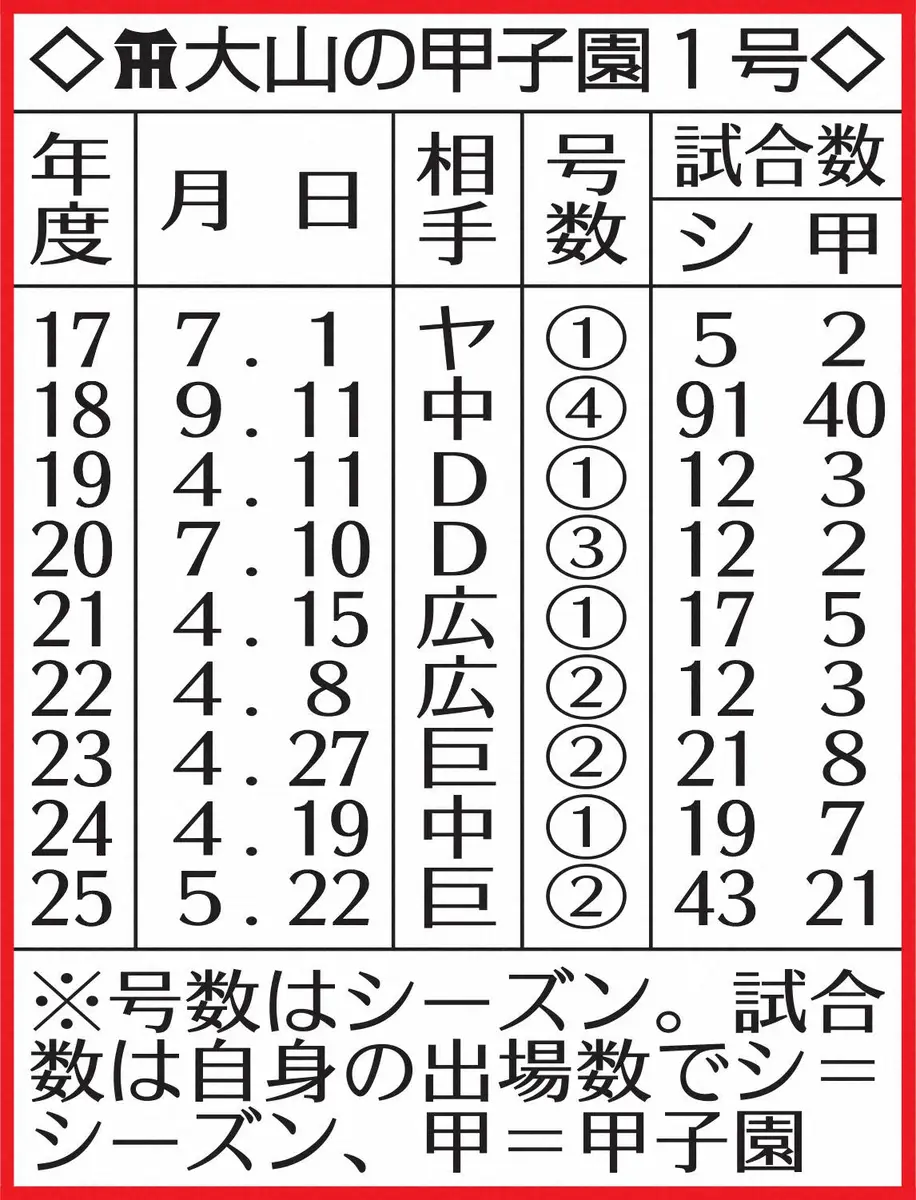 【画像・写真】表・大山の甲子園1号