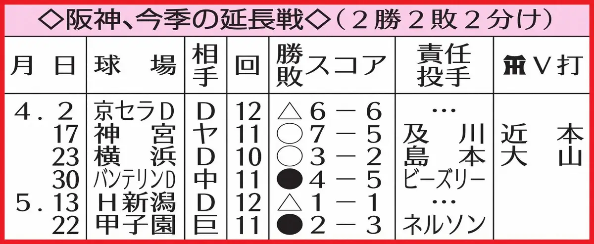 【画像・写真】表・今季の延長戦