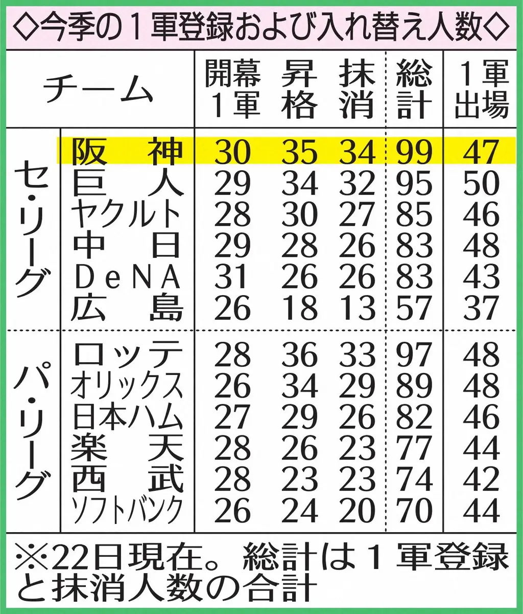 【画像・写真】表・一軍入れ替え