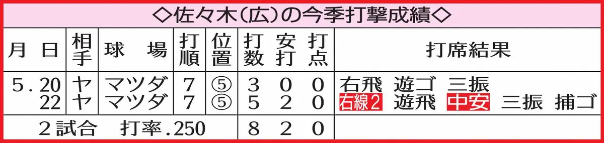 【画像・写真】表・佐々木の今季成績