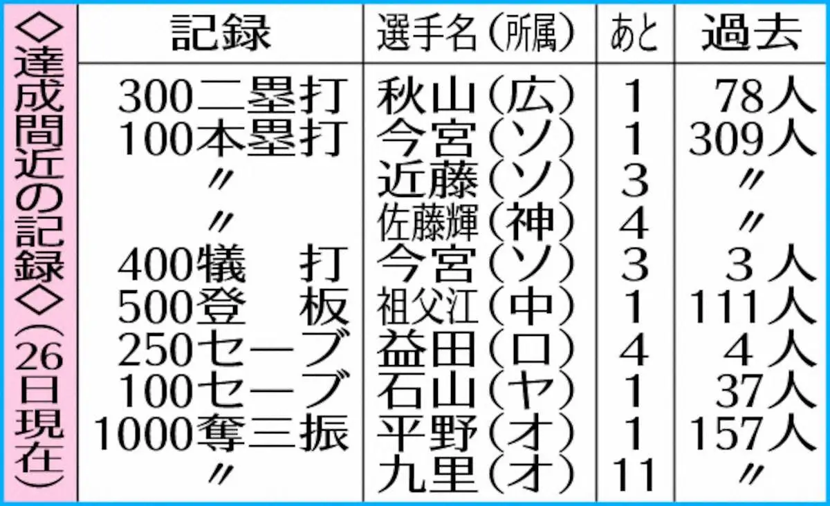 【画像・写真】プロ野球通算11万本目の本塁打は誰が打つ!?　ネビンが打てば西武が最多タイに