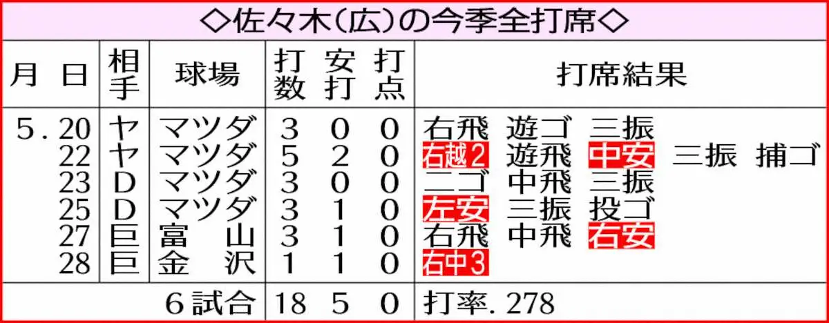 【画像・写真】表・佐々木（広）の今季全打席