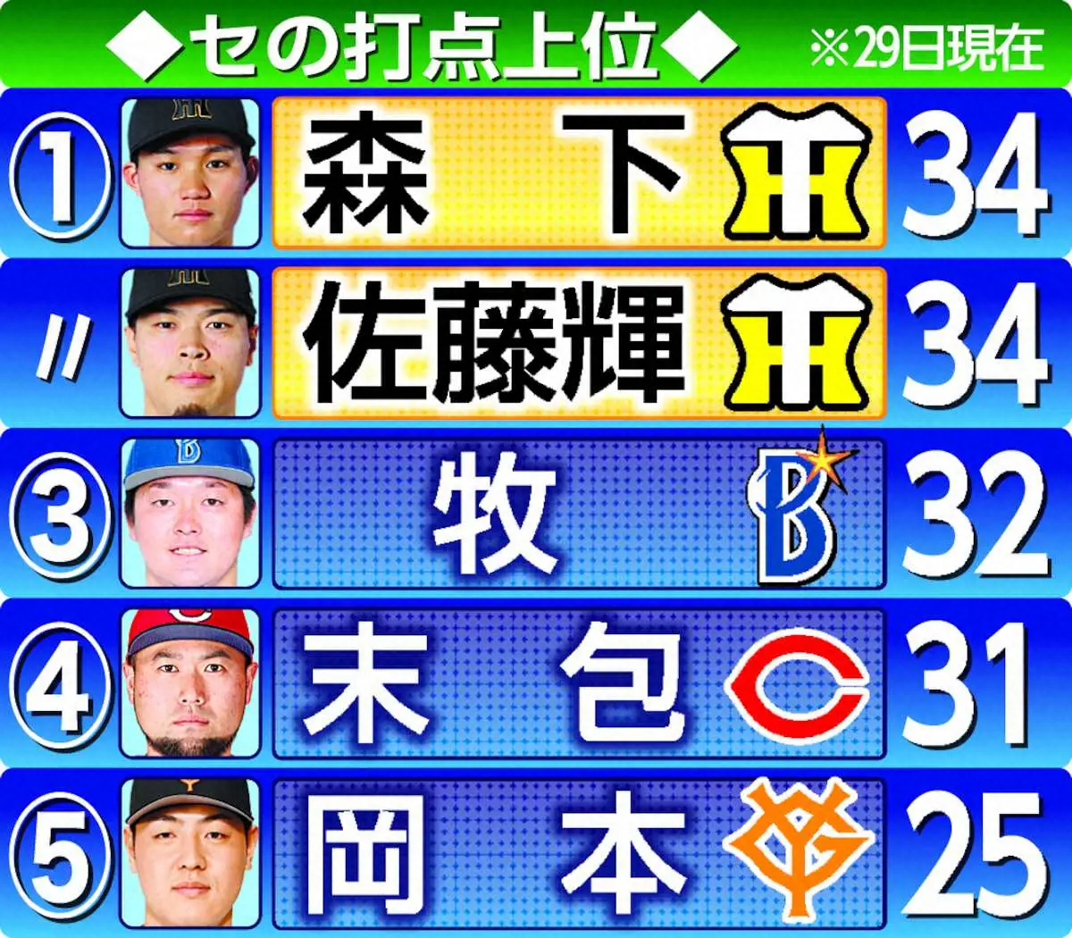 【画像・写真】メディア用・セの打点上位